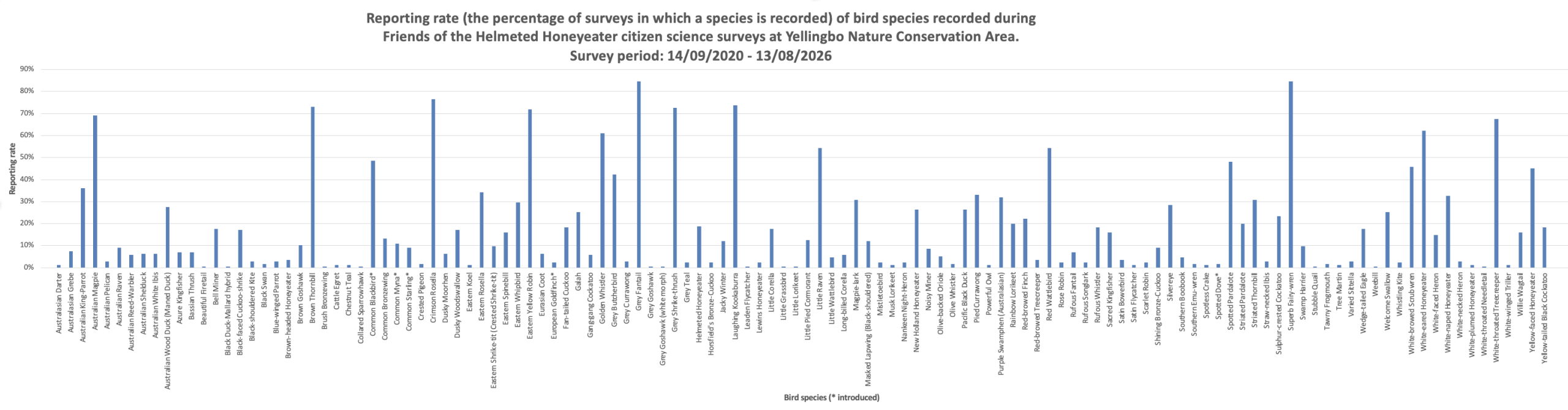 Bird species reporting rate_citizen science bird surveys YNCA_14 Sept 2020 - 13 Aug 2026 incl
